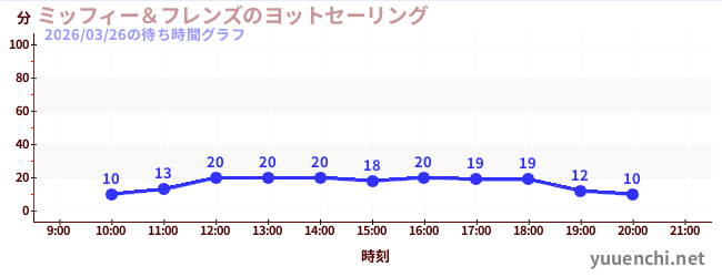 4日前の待ち時間グラフ（ミッフィー＆フレンズのヨットセーリング)