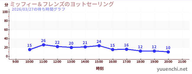 3日前の待ち時間グラフ（ミッフィー＆フレンズのヨットセーリング)