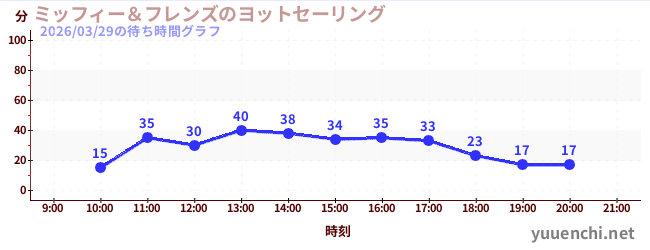 1日前の待ち時間グラフ（ミッフィー＆フレンズのヨットセーリング)