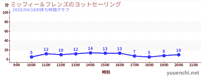 7日前の待ち時間グラフ（ミッフィー＆フレンズのヨットセーリング)