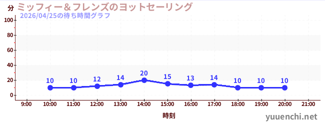 今日のこれまでの待ち時間グラフ（ミッフィー＆フレンズのヨットセーリング)