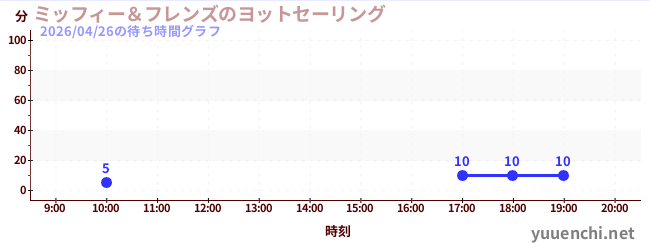 1日前の待ち時間グラフ（ミッフィー＆フレンズのヨットセーリング)