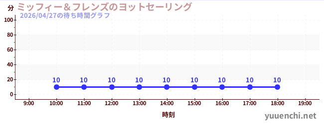 今日のこれまでの待ち時間グラフ（ミッフィー＆フレンズのヨットセーリング)