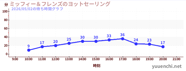 7日前の待ち時間グラフ（ミッフィー＆フレンズのヨットセーリング)