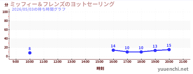 6日前の待ち時間グラフ（ミッフィー＆フレンズのヨットセーリング)