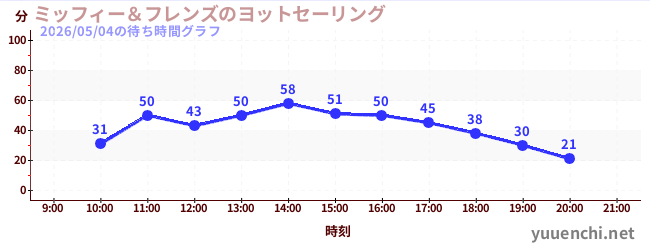 5日前の待ち時間グラフ（ミッフィー＆フレンズのヨットセーリング)
