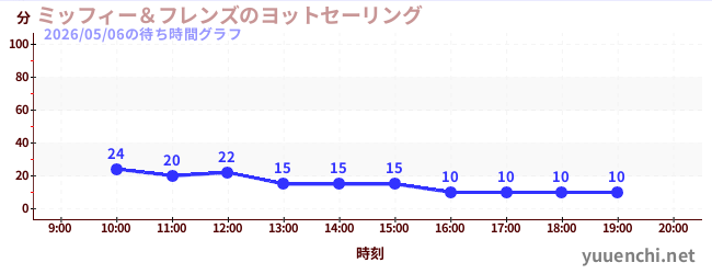 3日前の待ち時間グラフ（ミッフィー＆フレンズのヨットセーリング)