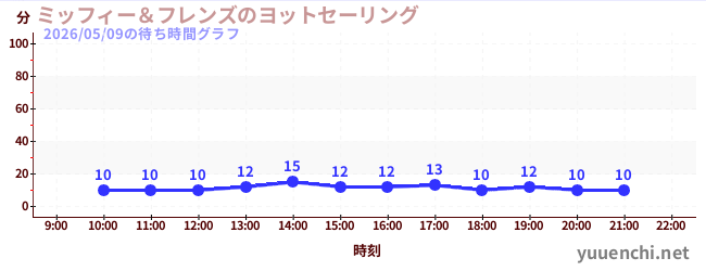 5日前の待ち時間グラフ（ミッフィー＆フレンズのヨットセーリング)