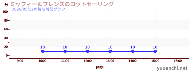 2日前の待ち時間グラフ（ミッフィー＆フレンズのヨットセーリング)