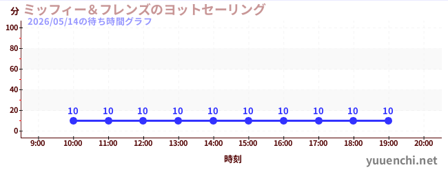 今日のこれまでの待ち時間グラフ（ミッフィー＆フレンズのヨットセーリング)