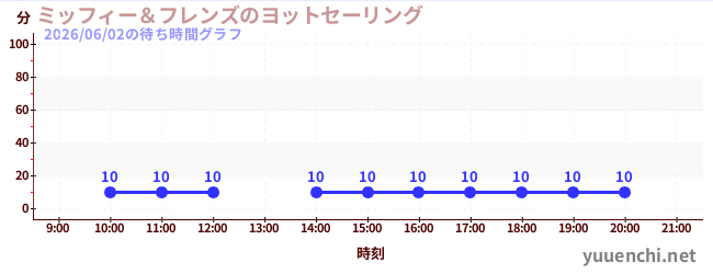 7日前の待ち時間グラフ（ミッフィー＆フレンズのヨットセーリング)