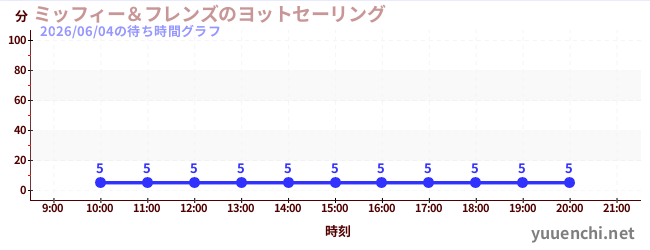 5日前の待ち時間グラフ（ミッフィー＆フレンズのヨットセーリング)