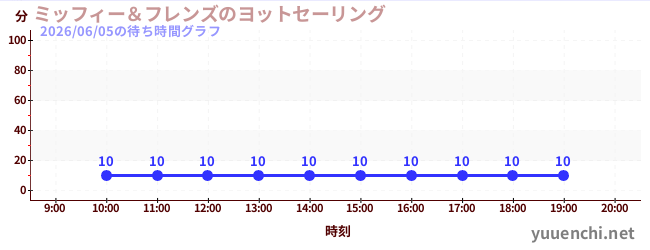 4日前の待ち時間グラフ（ミッフィー＆フレンズのヨットセーリング)