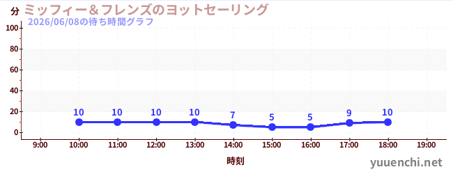 1日前の待ち時間グラフ（ミッフィー＆フレンズのヨットセーリング)