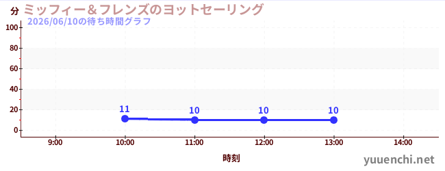 今日のこれまでの待ち時間グラフ（ミッフィー＆フレンズのヨットセーリング)