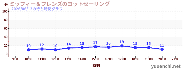 3日前の待ち時間グラフ（ミッフィー＆フレンズのヨットセーリング)