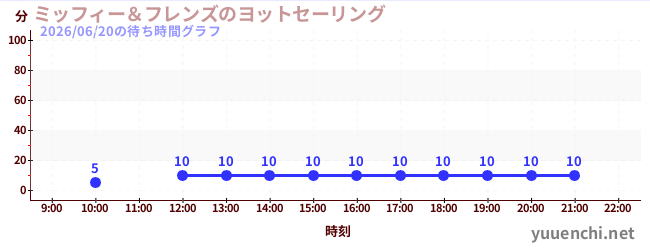 3日前の待ち時間グラフ（ミッフィー＆フレンズのヨットセーリング)