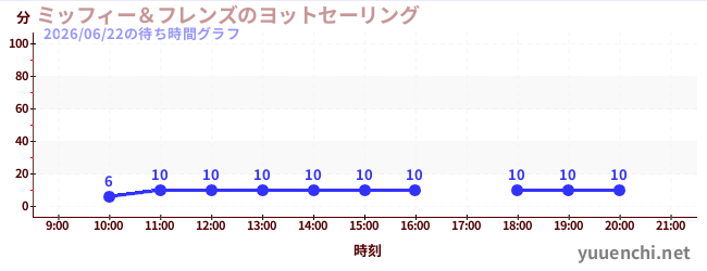 1日前の待ち時間グラフ（ミッフィー＆フレンズのヨットセーリング)