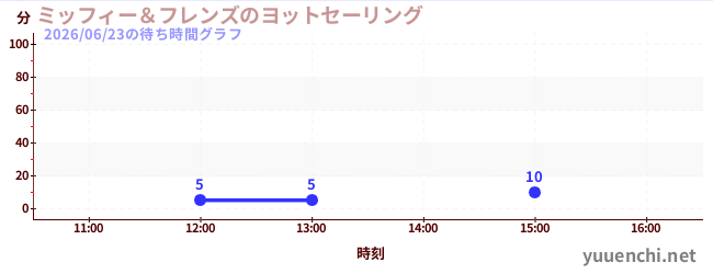 今日のこれまでの待ち時間グラフ（ミッフィー＆フレンズのヨットセーリング)
