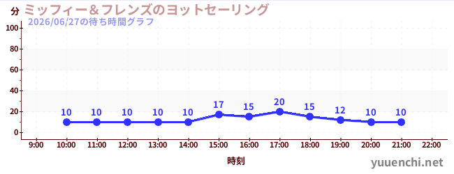 2日前の待ち時間グラフ（ミッフィー＆フレンズのヨットセーリング)