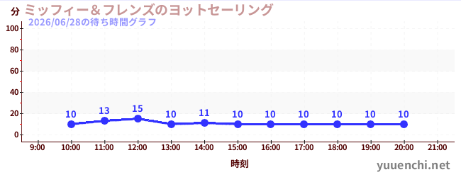 1日前の待ち時間グラフ（ミッフィー＆フレンズのヨットセーリング)