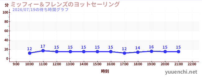 5日前の待ち時間グラフ（ミッフィー＆フレンズのヨットセーリング)