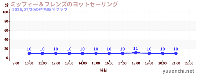 4日前の待ち時間グラフ（ミッフィー＆フレンズのヨットセーリング)
