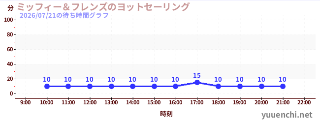 3日前の待ち時間グラフ（ミッフィー＆フレンズのヨットセーリング)