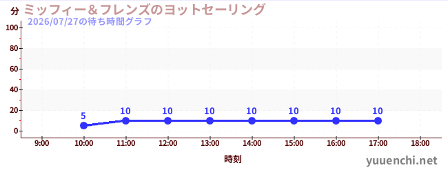 2日前の待ち時間グラフ（ミッフィー＆フレンズのヨットセーリング)