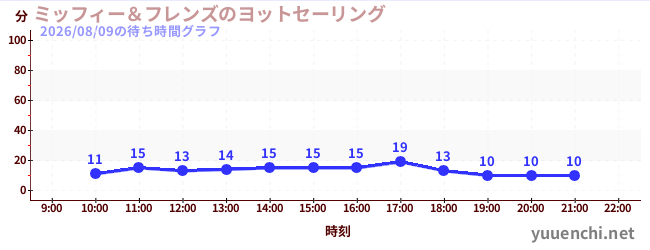 5日前の待ち時間グラフ（ミッフィー＆フレンズのヨットセーリング)
