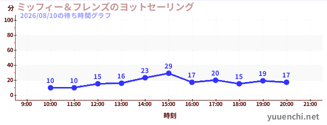 4日前の待ち時間グラフ（ミッフィー＆フレンズのヨットセーリング)