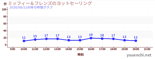 3日前の待ち時間グラフ（ミッフィー＆フレンズのヨットセーリング)