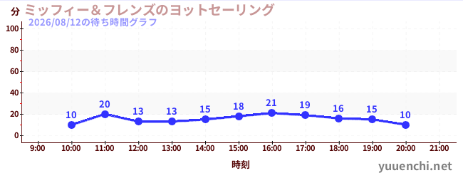 2日前の待ち時間グラフ（ミッフィー＆フレンズのヨットセーリング)