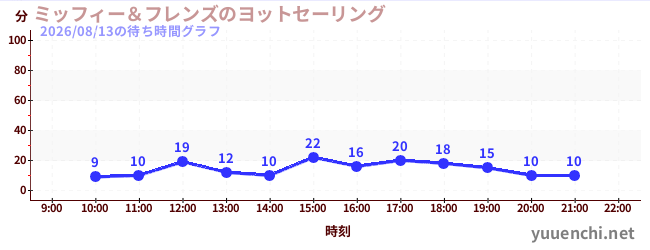 1日前の待ち時間グラフ（ミッフィー＆フレンズのヨットセーリング)