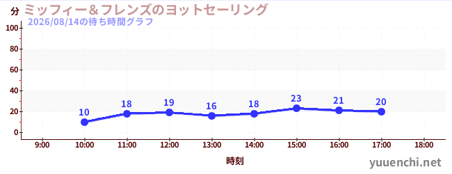 今日のこれまでの待ち時間グラフ（ミッフィー＆フレンズのヨットセーリング)