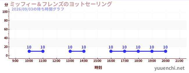 4日前の待ち時間グラフ（ミッフィー＆フレンズのヨットセーリング)