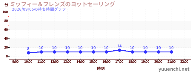 2日前の待ち時間グラフ（ミッフィー＆フレンズのヨットセーリング)