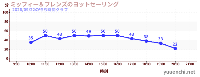 6日前の待ち時間グラフ（ミッフィー＆フレンズのヨットセーリング)