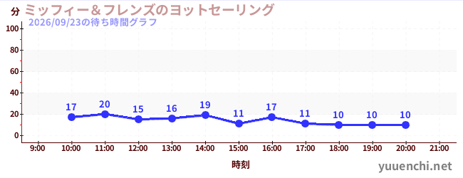 5日前の待ち時間グラフ（ミッフィー＆フレンズのヨットセーリング)