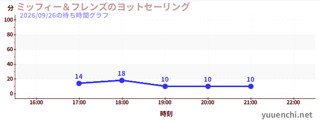 2日前の待ち時間グラフ（ミッフィー＆フレンズのヨットセーリング)