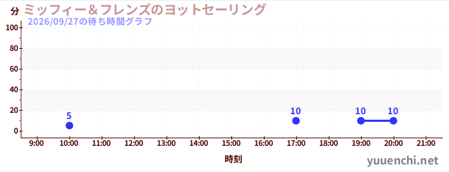 1日前の待ち時間グラフ（ミッフィー＆フレンズのヨットセーリング)