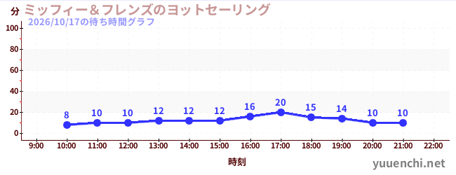 6日前の待ち時間グラフ（ミッフィー＆フレンズのヨットセーリング)