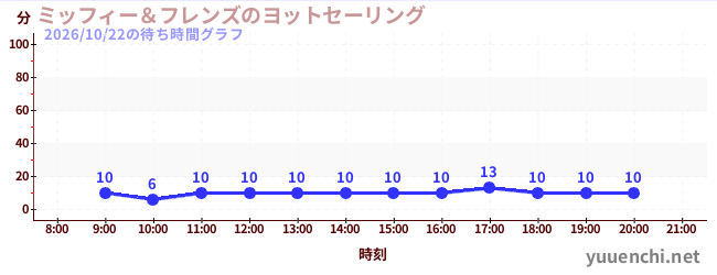 1日前の待ち時間グラフ（ミッフィー＆フレンズのヨットセーリング)