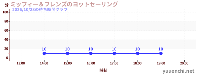 4日前の待ち時間グラフ（ミッフィー＆フレンズのヨットセーリング)