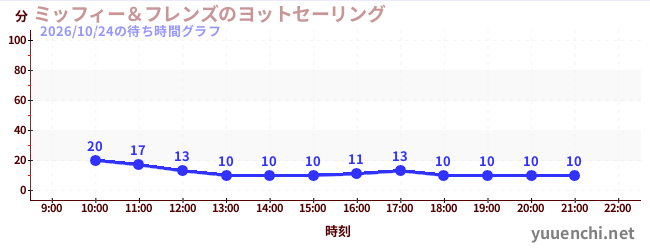 3日前の待ち時間グラフ（ミッフィー＆フレンズのヨットセーリング)