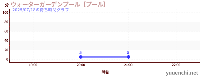 1日前の待ち時間グラフ（ウォーターガーデンプール［プール］)