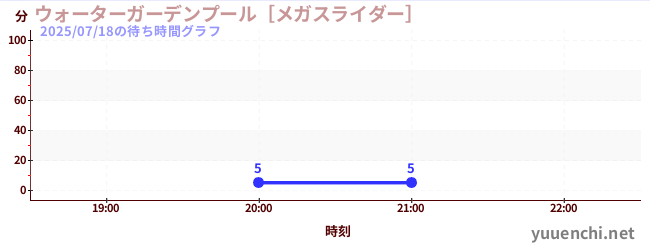 1日前の待ち時間グラフ（ウォーターガーデンプール［メガスライダー］)