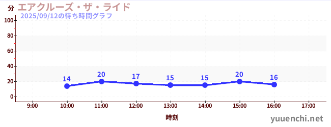 今日のこれまでの待ち時間グラフ(エアクルーズ・ザ・ライド)