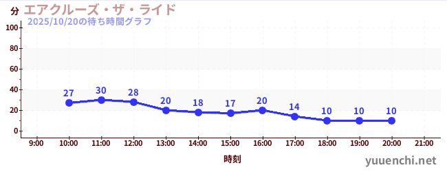 7日前の待ち時間グラフ(エアクルーズ・ザ・ライド)
