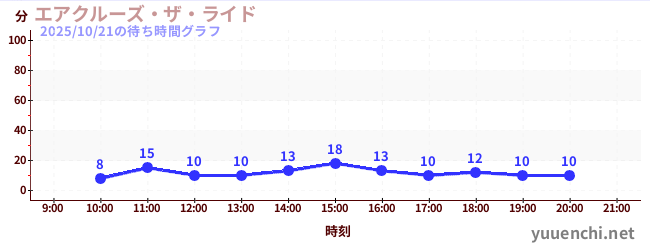 6日前の待ち時間グラフ(エアクルーズ・ザ・ライド)